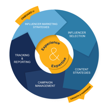 Top Influencer Marketing Agency in Pakistan | Topline PR